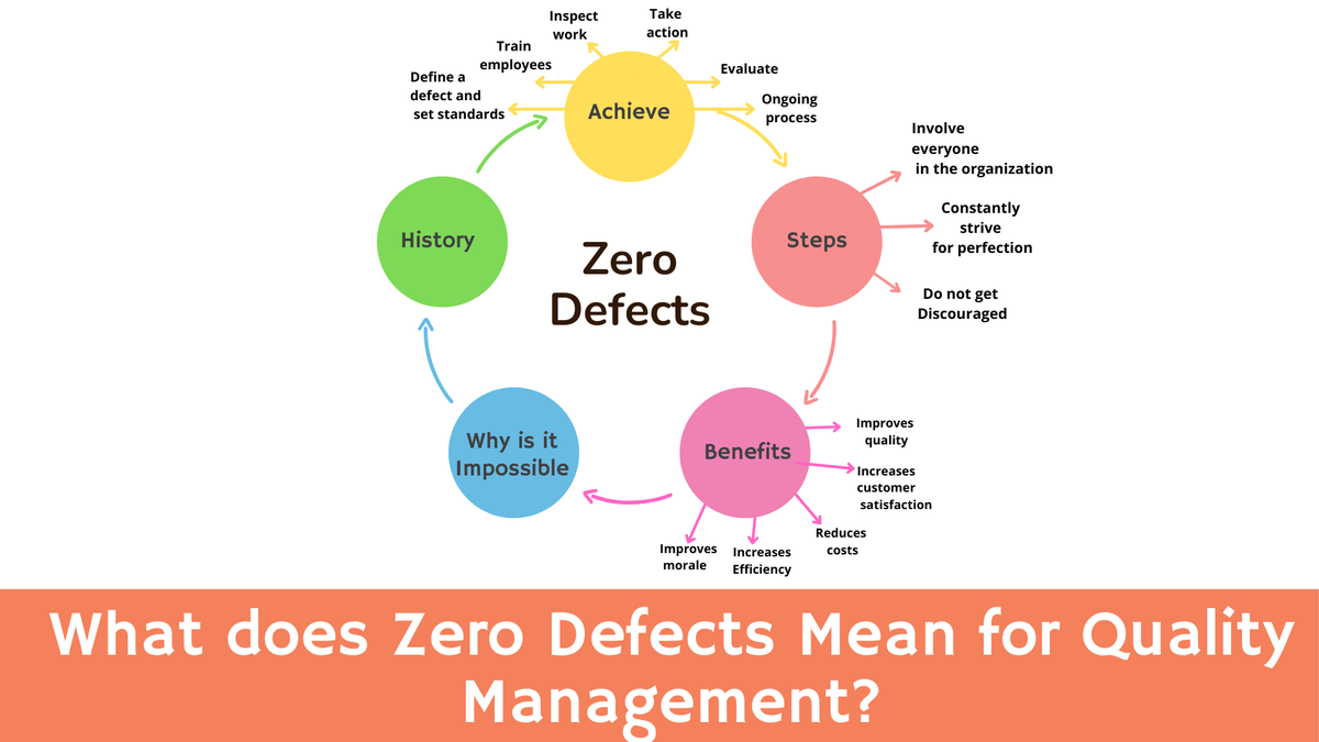 What Does Zero Defects Mean for Quality Management?