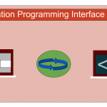 What is an API (Application Programming Interface)?