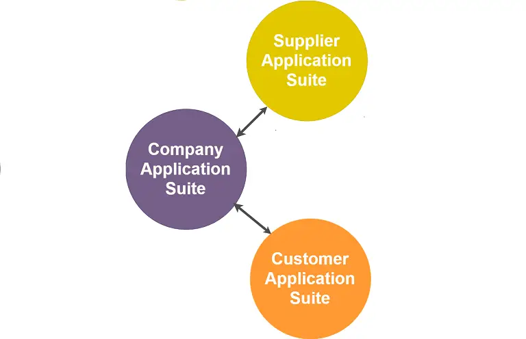 Application suite interactions
