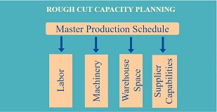 Capacity Requirement Planning Flow Chart