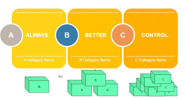  what is abc analysis abc classification and pareto analysis