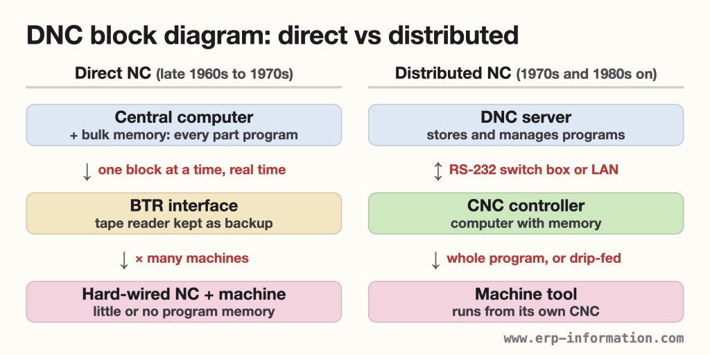 DNC block diagram in two panels: direct NC with a central computer and bulk memory sending one block at a time through a BTR interface to hard-wired NC machines, and distributed NC with a DNC server linked by an RS-232 switch box or LAN to CNC controllers that run machine tools