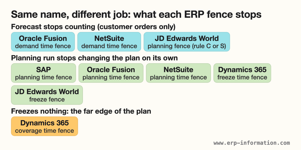Diagram grouping ERP fences by what they stop: the forecast, the planning run, or nothing, with SAP, Oracle Fusion, NetSuite, Dynamics 365 and JD Edwards World field names.