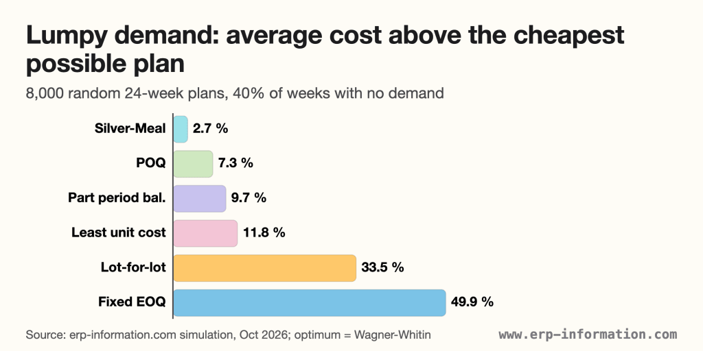 Bar chart of average cost above the cheapest plan on lumpy demand: Silver-Meal 2.7%, POQ 7.3%, part period balancing 9.7%, least unit cost 11.8%, lot-for-lot 33.5%, fixed EOQ 49.9%