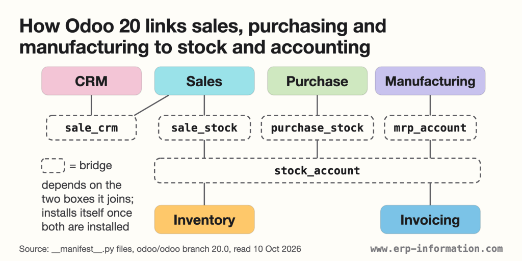 Odoo 20 module dependency diagram: bridge modules sale_crm, sale_stock, purchase_stock and mrp_account join CRM, Sales, Purchase and Manufacturing to stock_account, which joins Inventory and Invoicing