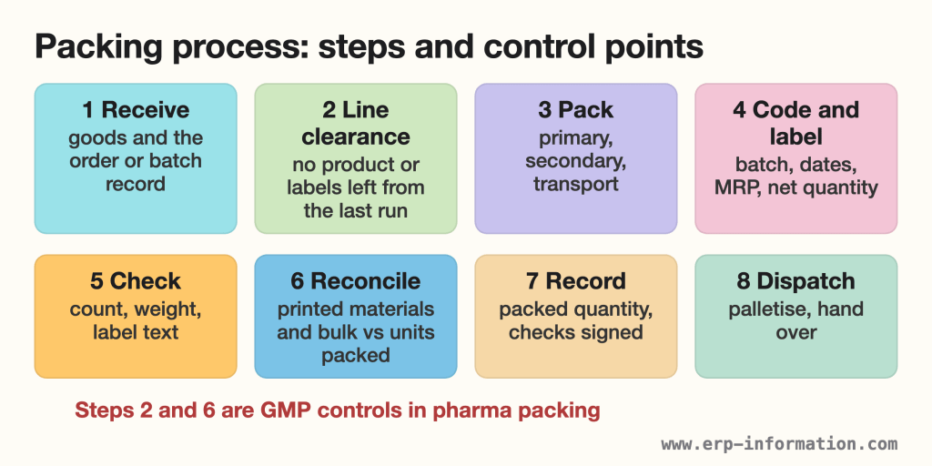 Packing process in eight steps: receive and verify, line clearance, pack in primary, secondary and transport layers, code and label, check count, weight and label, reconcile printed materials and units, record, dispatch