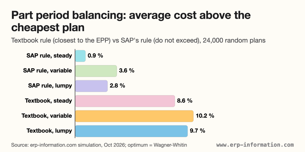 Bar chart of average cost above the cheapest plan: SAP part period balancing rule 0.9% steady, 3.6% variable, 2.8% lumpy; textbook rule 8.6%, 10.2% and 9.7%