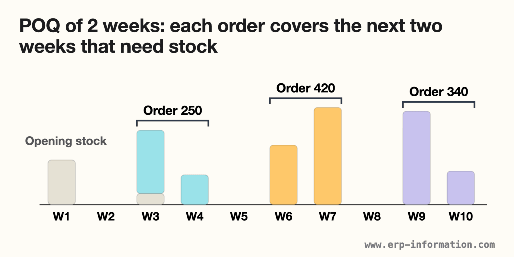 MRP example with a two-week POQ: opening stock covers week 1, then orders of 250, 420 and 340 units cover weeks 3 and 4, 6 and 7, and 9 and 10