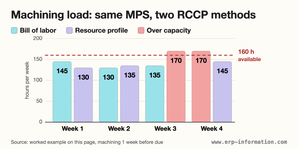 Bar chart of weekly machining hours for one master schedule: the bill of labor puts the 170-hour overload in week 4, the resource profile puts it in week 3, against 160 hours available