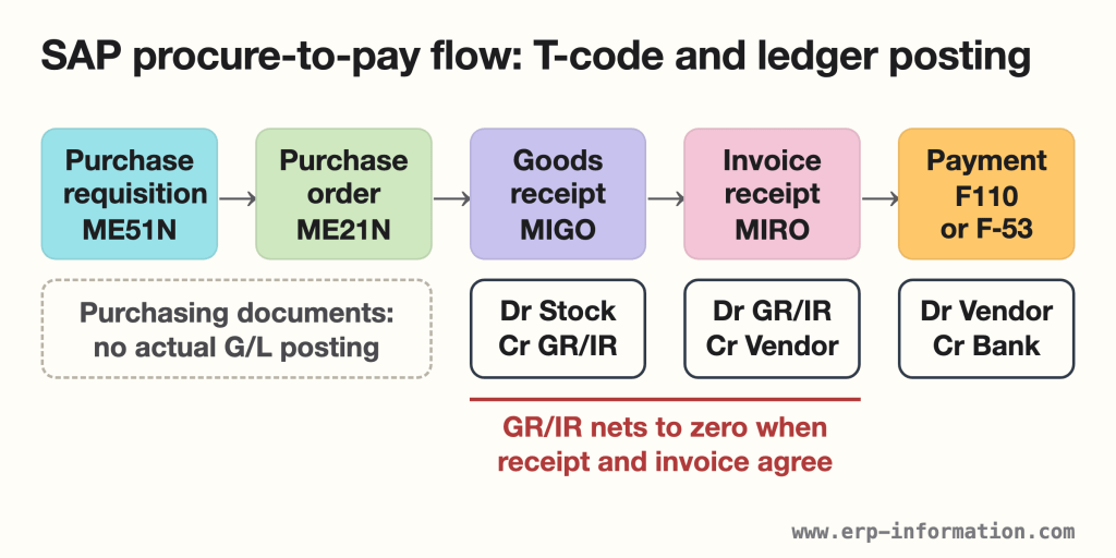 SAP procure-to-pay process flow: purchase requisition ME51N, purchase order ME21N, goods receipt MIGO, invoice receipt MIRO and payment F110 or F-53, with the debit and credit posted at goods receipt, invoice and payment