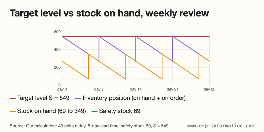 Chart over 28 days: the target level stays at 549, inventory position returns to 549 at each weekly review and falls to 269, and stock on hand moves between the safety stock of 69 and 349