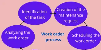 shop order/work order process