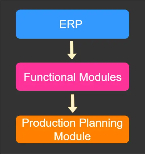 ERP Production planning module