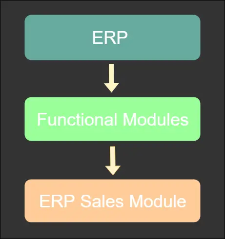 ERP sales module