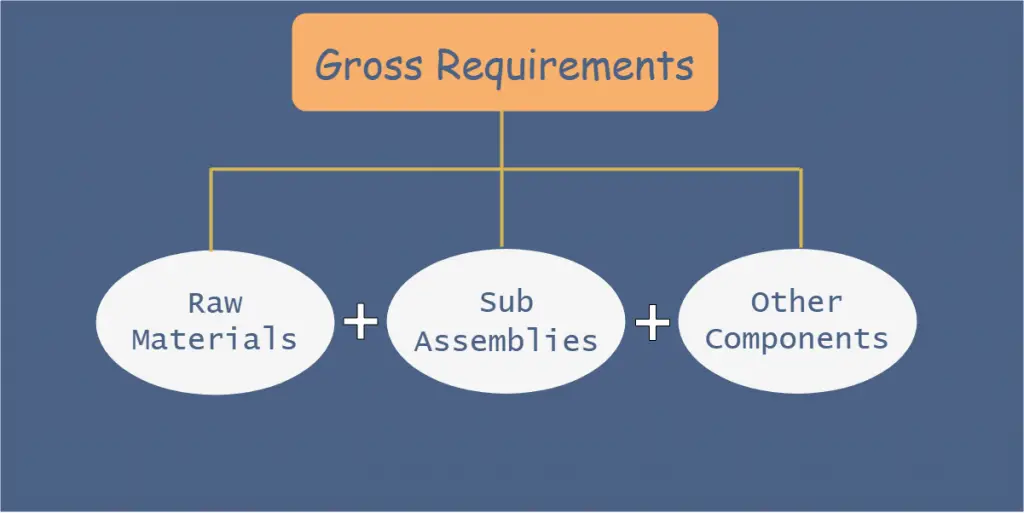 gross requirements