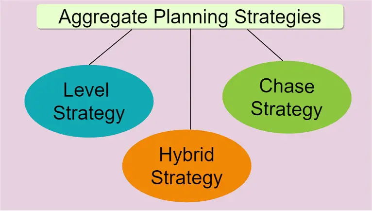 aggregate production planning strategies