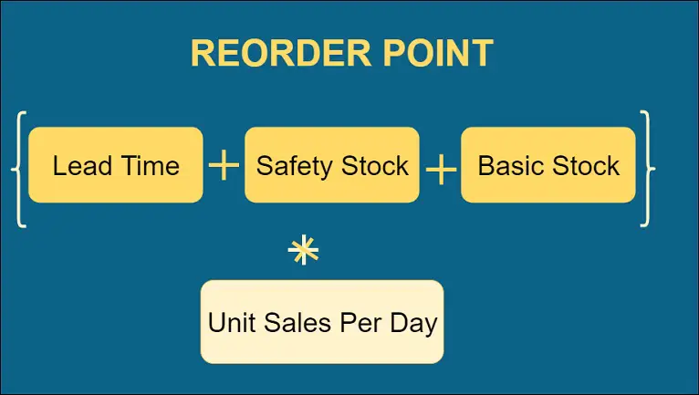 reorder point formula