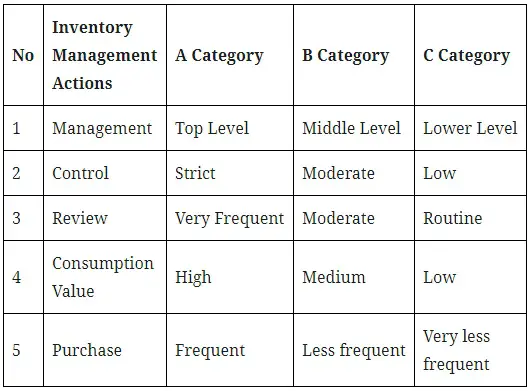 comparing ABC classification categories