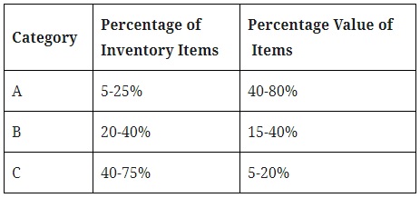 percentages of inventory ABC categories