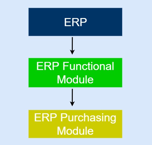 ERP purchasing module