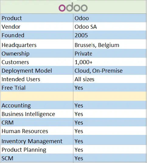 Odoo ERP software details