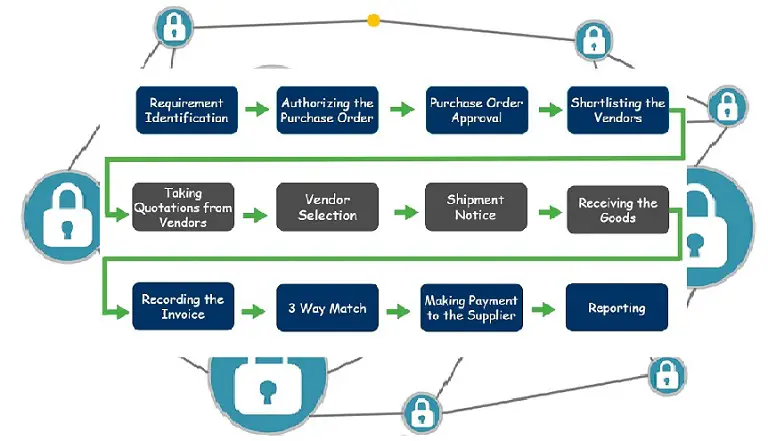 blockchain in procure-to-pay