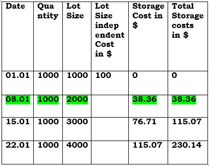 Part Period Balancing Heuristic Method table 2