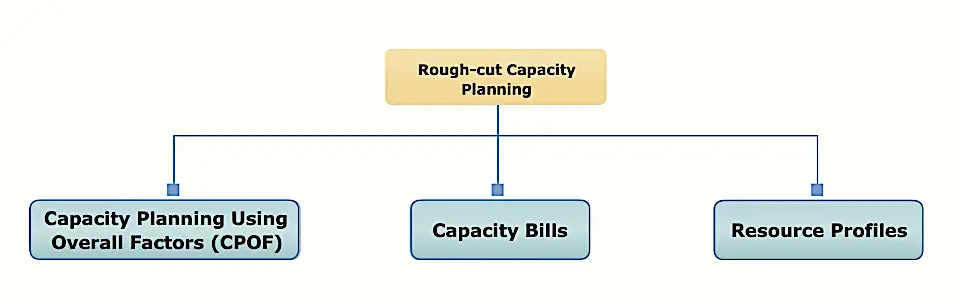 methods of rough cut capacity planning