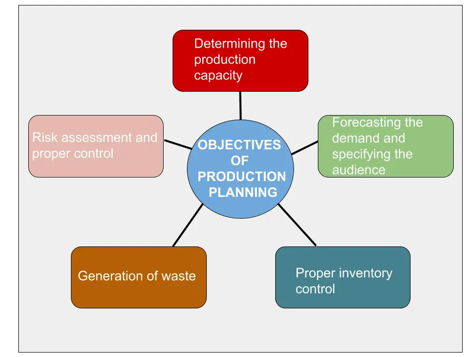 objectives of a production business plan