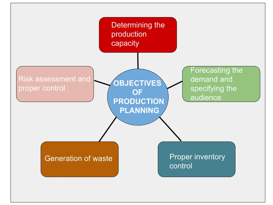 business plan production definition