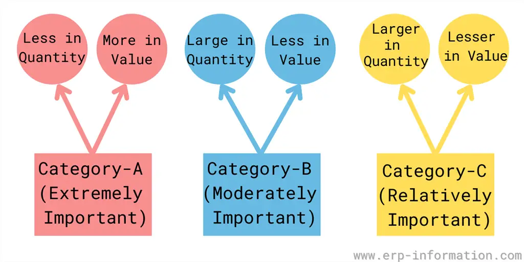 ABC classification or Pareto classification