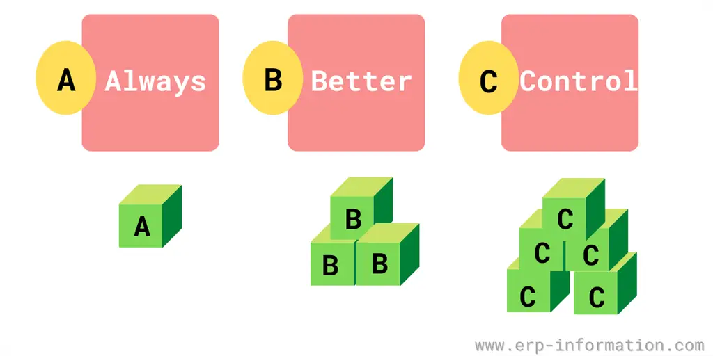 ABC Analysis In Inventory Management Always Better Control Analysis 