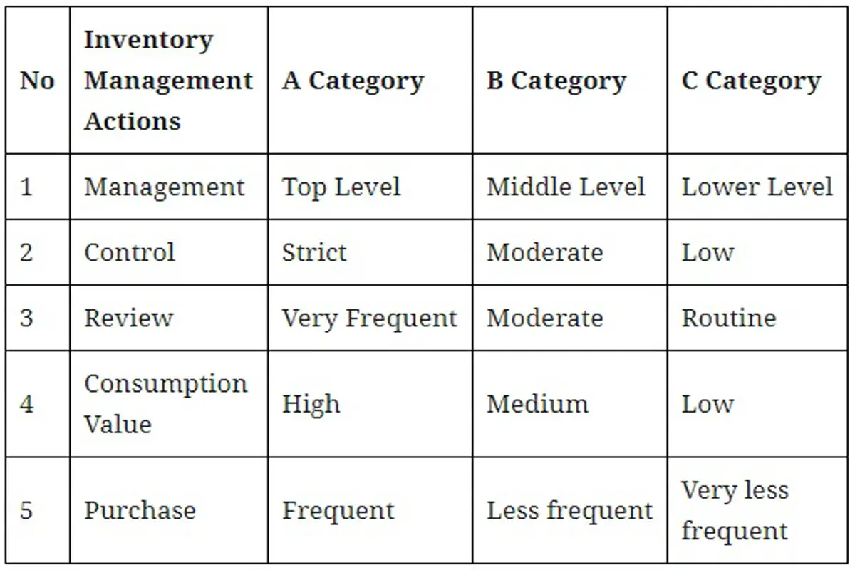 What Is ABC Analysis 3 Categories And Pareto Analysis abc-analysis-what-is-it-category-pros-cons-treatment-efm
