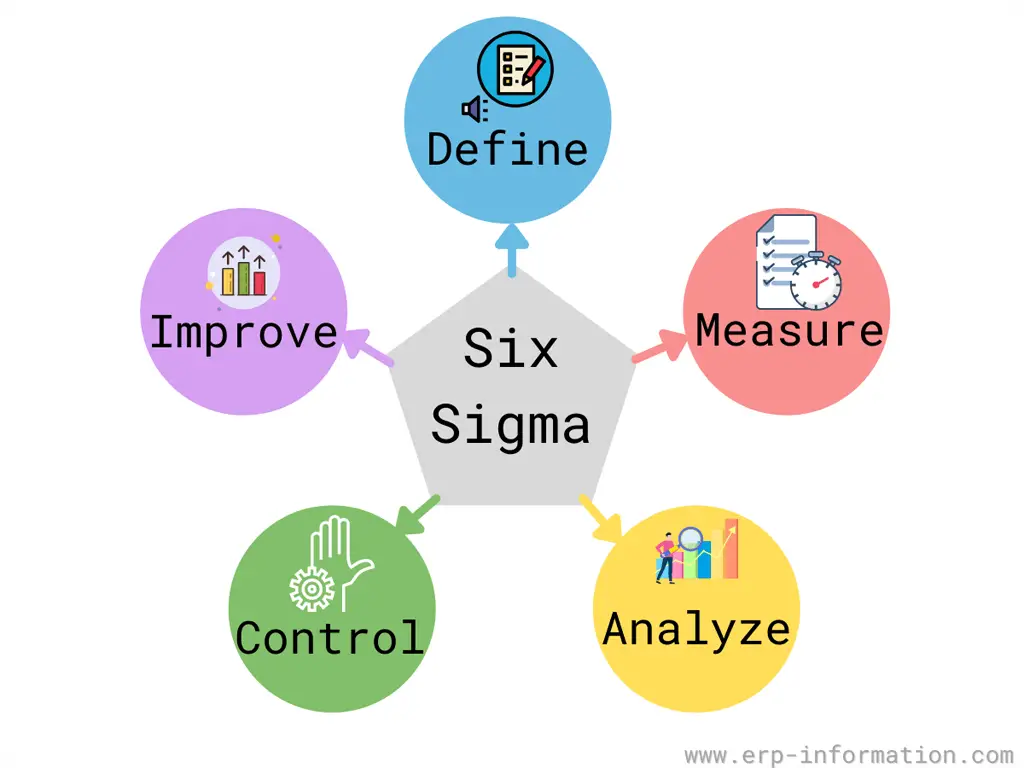 Six sigma alnd aql