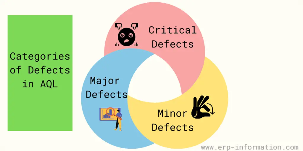 Categories of Acceptable Quality Level