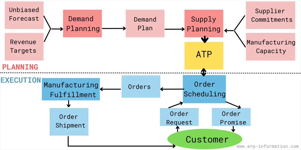 Available to promise (ATP)