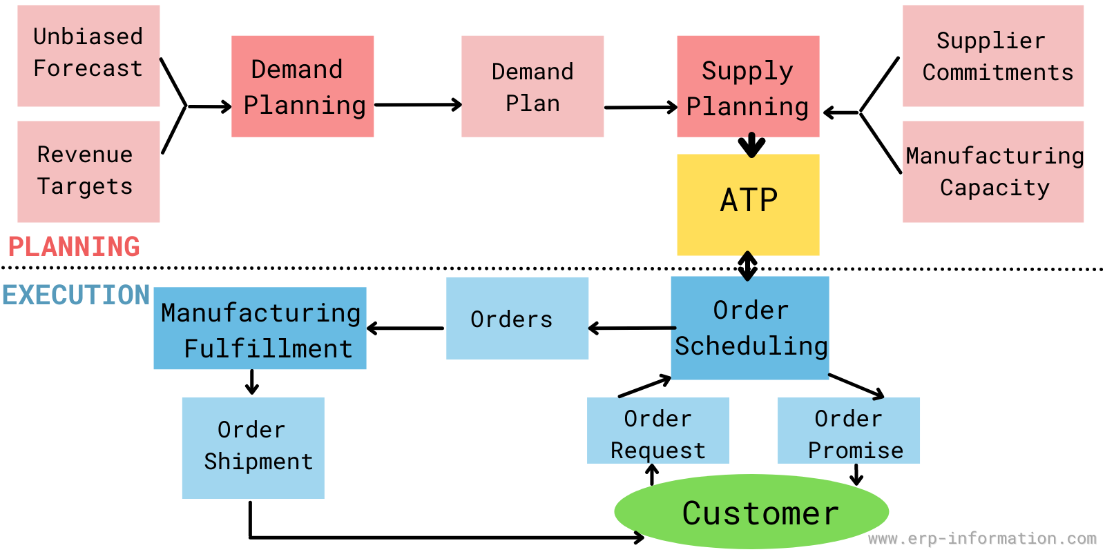 What is Available To Promise (ATP)?