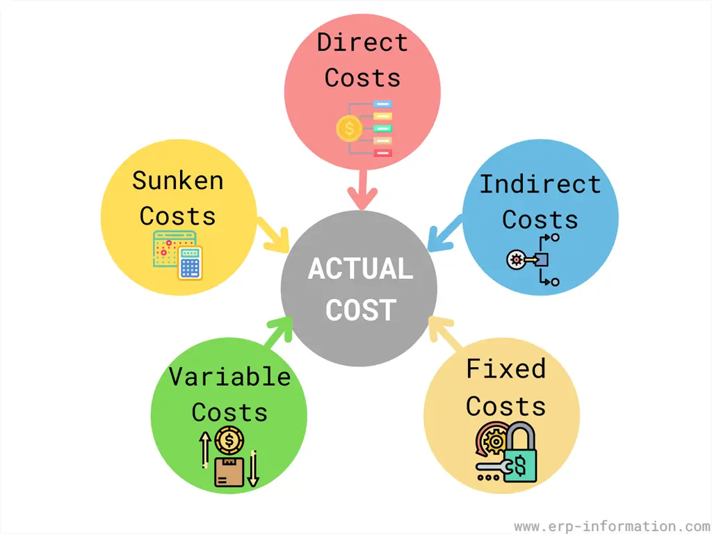 Factors that included in calculation of Actual cost