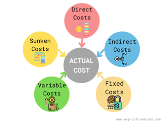 actual cost