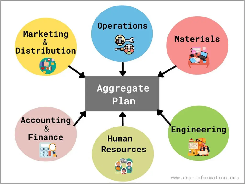 Areas of Aggregate Planning 