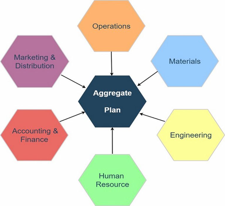 what is aggregate planning in operations management