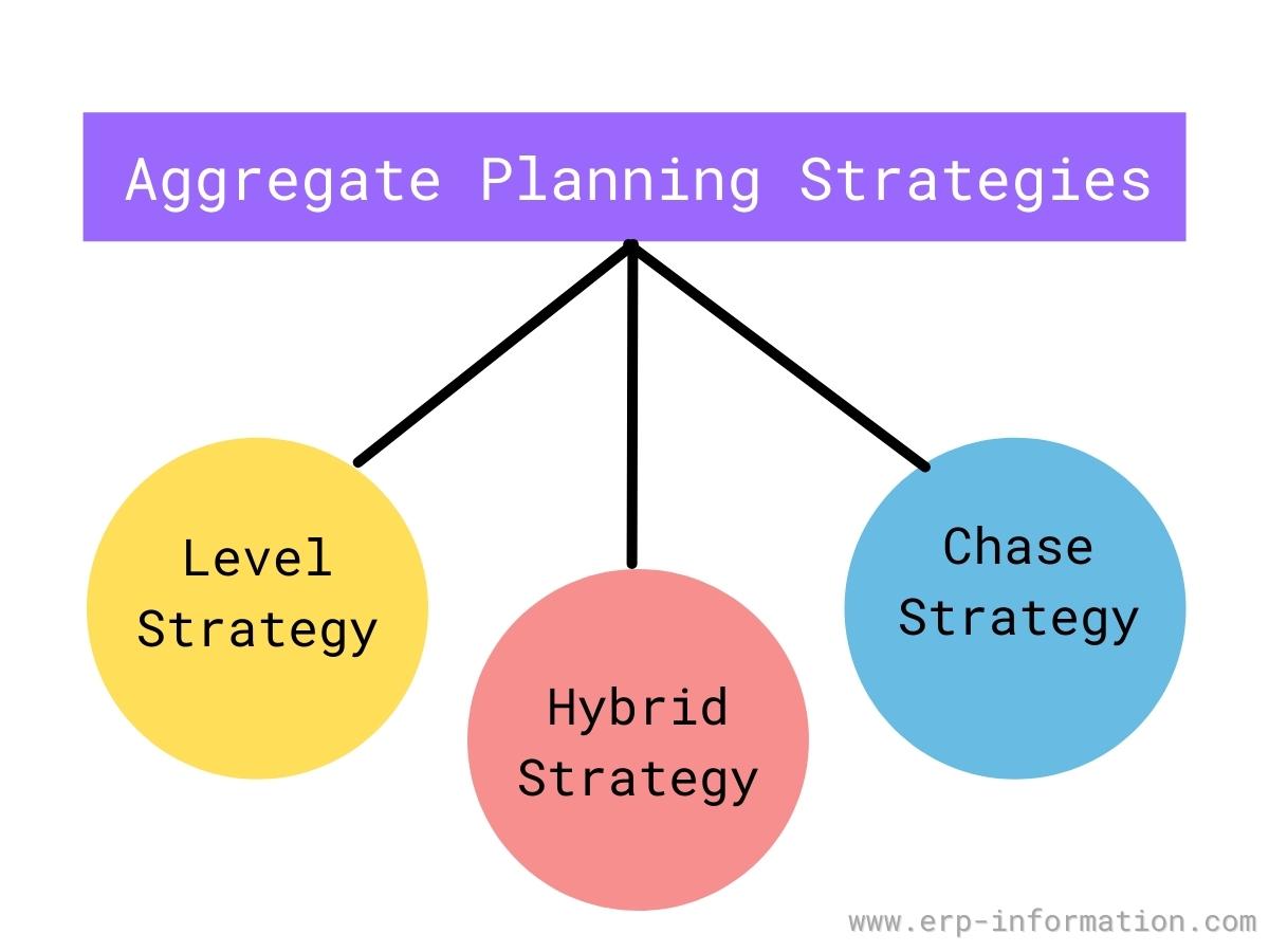 chase strategy aggregate planning example