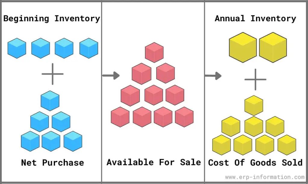 Annual Physical Inventory process