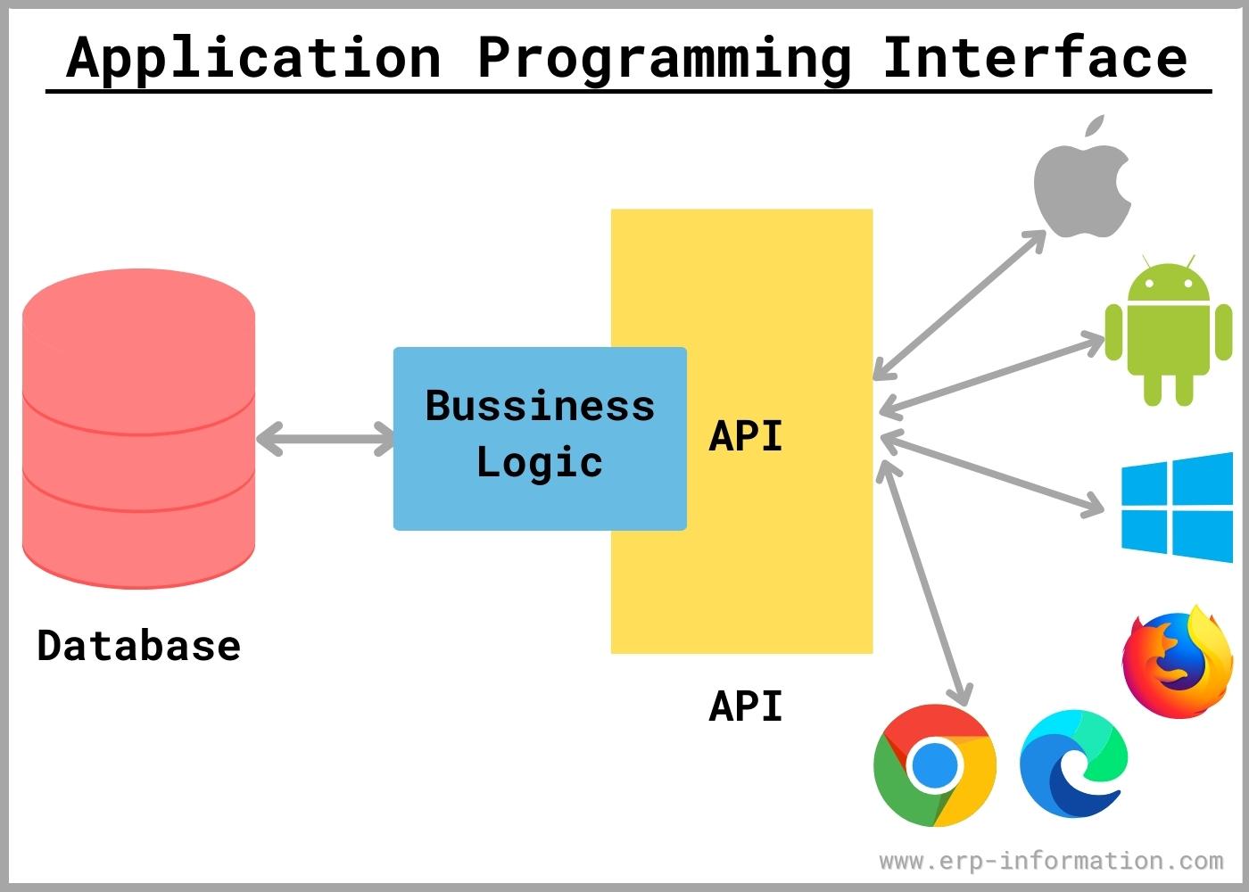 API