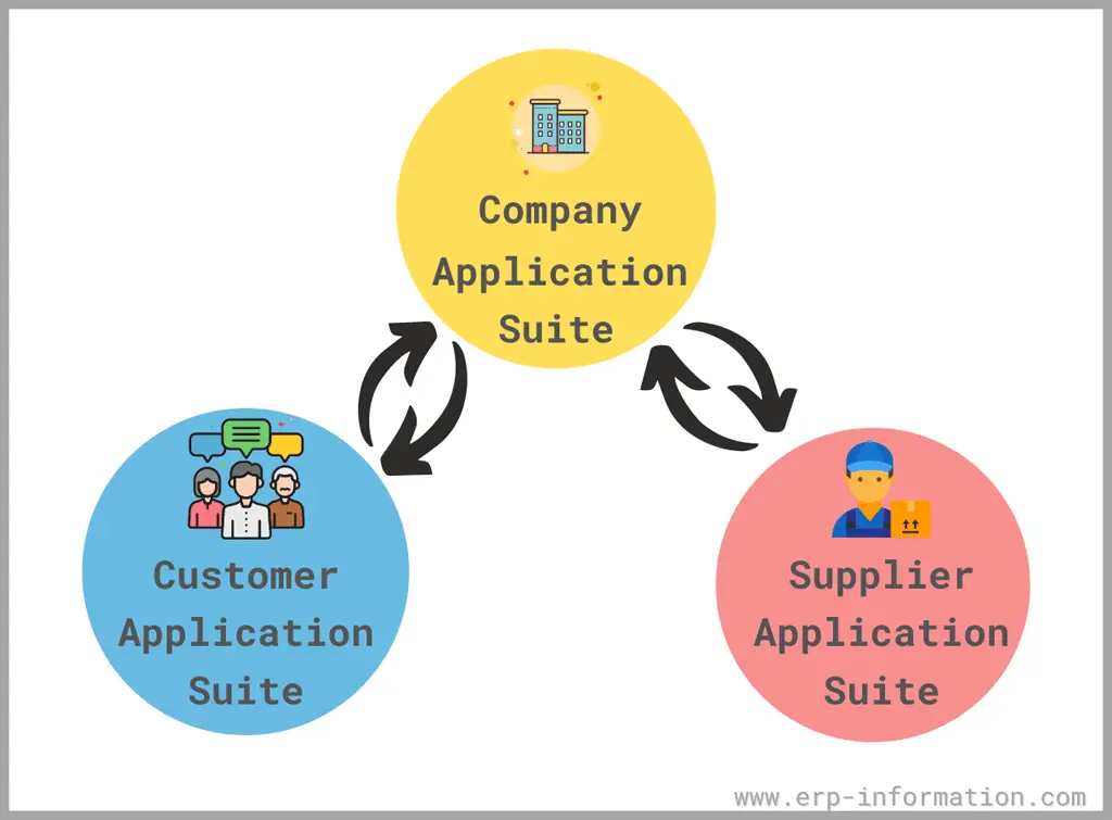 Integration of ERP Application Suite