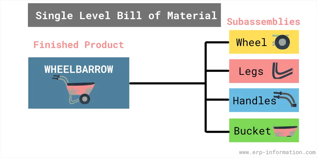 Single Level Bill Of Materials