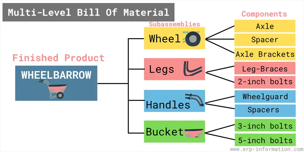 Multi-Level Bill Of Materials