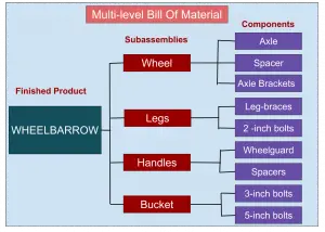 What is the Bill of Materials (BOM)? - A Comprehensive Guide