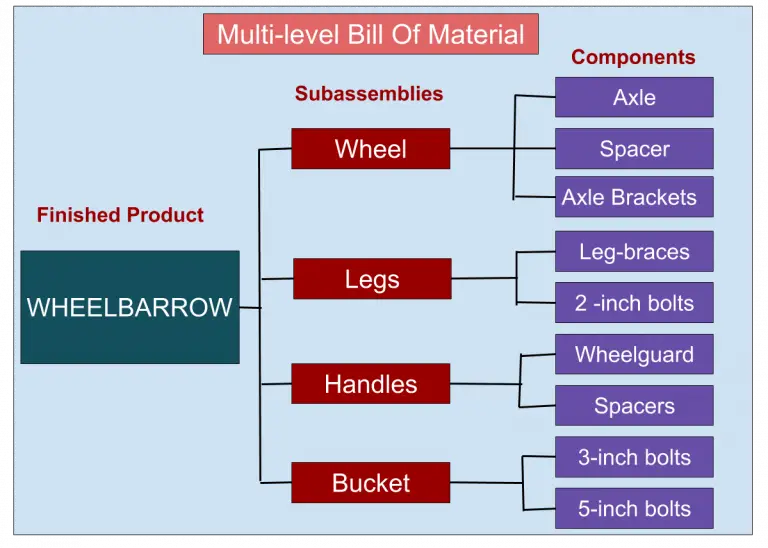 What is the Bill of Materials (BOM)? A Comprehensive Guide