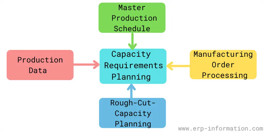 Capacity Requirements Planning Process